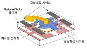 속삭임 회랑 모드 소자 개략도