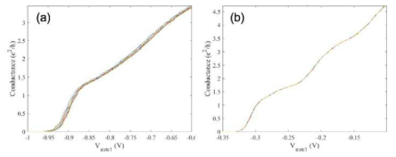 제작된 소자의 게이트전압-전도도 특성 곡선. (a) 재현성이 불안한 소자, (b) 재현성이 우수한 소자