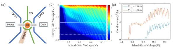 (a) 소자의 개략도, (b) Island 게이트와 cavity 게이트에 전압에 따라 측정한 전도도 측정 결과. (c) 다른 cavity 게이트 전압에서 측정된 쿨롱 봉쇄 피크