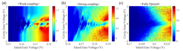 2차원 전자계와 cavity간의 커플링을 변화시키며 측정한 coulomb diamond 결과. (a) 커플링이 약한 경우, (b) 비교적 커플링이 강한 경우, (c) 이차원 전자계와 cavity가 매우 강한 커플링으로 cavity가 거의 열려 있는 상태