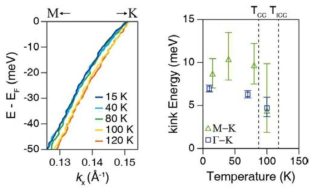 MDC 피팅을 이용해 구한 M-K에서의 온도에 따른 전자구조(왼쪽) 와 M-K와 Γ-K에서의 저에너지 영역의 kink 에너지(오른쪽)