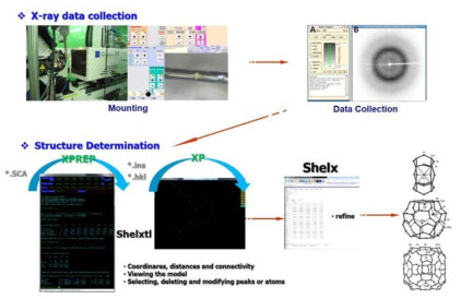 단결정 XRD 분석 및 해석 절차 예시