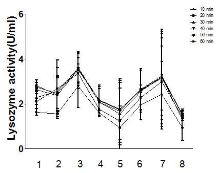 Lysozyme activity in eels fed the experimental diets containing plant-protein sources (40%) with various kinds of additives for 6 weeks. Values are means of triplicate per treatment. 1, Control (FM39); 2, FM20; 3, FM20+Coenz Q10; 4, FM20+Asai berry; 5, FM20+Vitamin C; 6, FM20+L-glutamine; 7, FM20+Reveratol; 8, FM20+Selenium