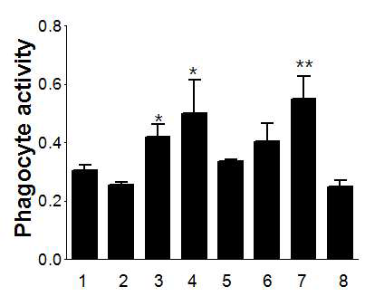 Nitroblue tetrazolium (NBT) activity in eels fed the experimental diets containing plant-protein sources (40%) with various kinds of additives for 6 weeks. Values are means of triplicate per treatment. Bars with star-marks are significantly different (＊, P<0.05; ＊＊, P<0.01). 1, Control (FM39); 2, FM20; 3, FM20+Coenz Q10; 4, FM20+Asai berry; 5, FM20+Vitamin C; 6, FM20+L-glutamine; 7, FM20+Reveratol; 8, FM20+Selenium