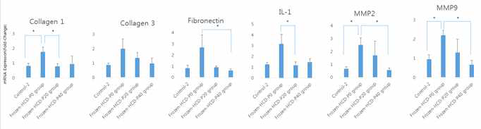8주간 고콜레스테롤 식이 섭취한 오십견 모델 쥐에 4주간 프리바스타틴 섭취 후 관절낭 조직 유전자 발 현 분석(Frozen-HCD-P20:프라바스타틴 20mg/kg, Frozen-HCD-P40:프라바스타틴 40mg/kg)