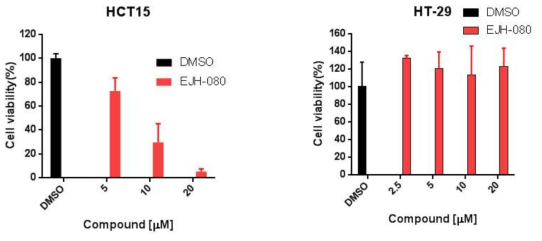 대장암세포에서 EZH2 wt, mutation에 따른 EZH2 저해제의 세포성장 억제효과
