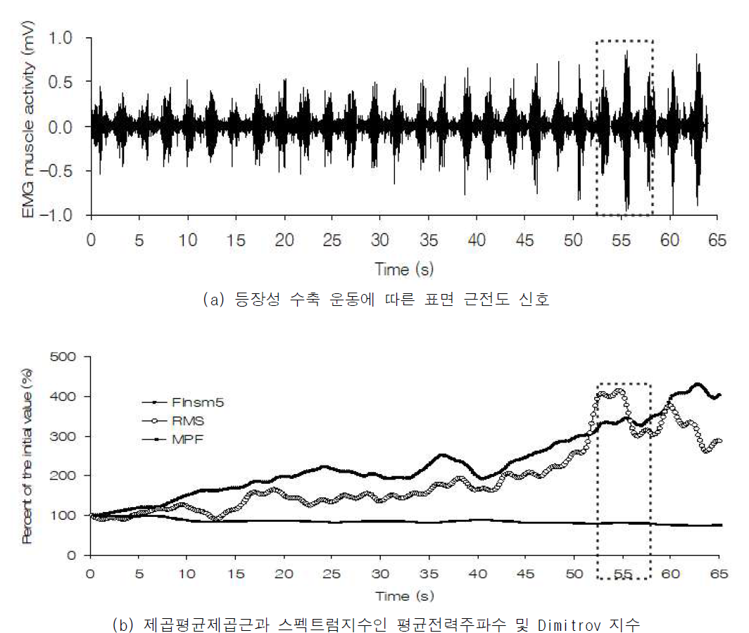 위팔두갈래근 등장성 수축 운동시 근피로도에 도달 했을 때 표면 근력 신호 및 진폭