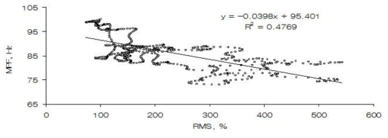 진폭(RMS)와 스펙트럼 지수(MPF)사이의 산포도