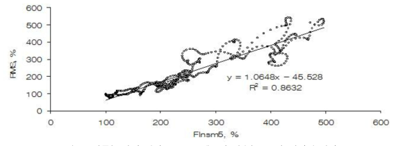 진폭(RMS)과 디미트로프 스펙트럼 지수(FInsm5) 사이의 산점도