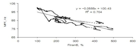 스펙트럼(FInsm5)과 스펙트럼 지수(MPF)사이의 산점도
