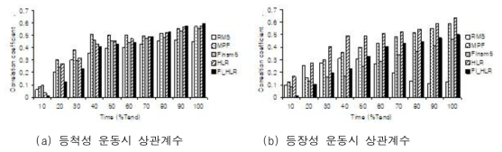 근피로도 시간과 운동 시점에 따른 근피로도 지수 기울기의 상관계수