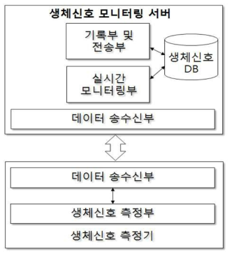 모바일 시스템 구성