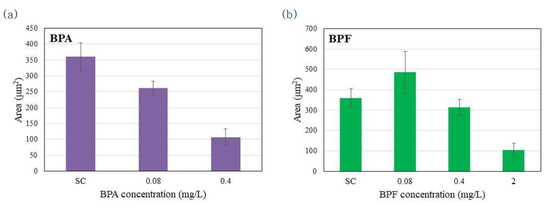 환경성 화학물질(BPA, BPF) 처리 후 T4 발현 면적 변화