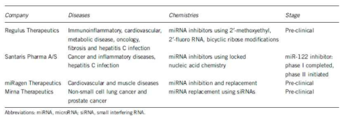 현재 MicroRNA를 이용한 상업적 유전자 치료 현황