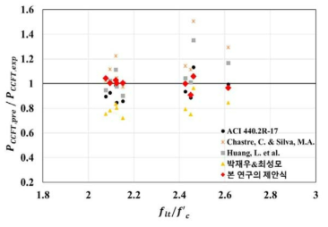 구속비에 따른 PCCFT,pre/PCCFT,exp