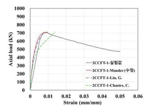 2CCFT-1 하중-변형률 곡선 비교