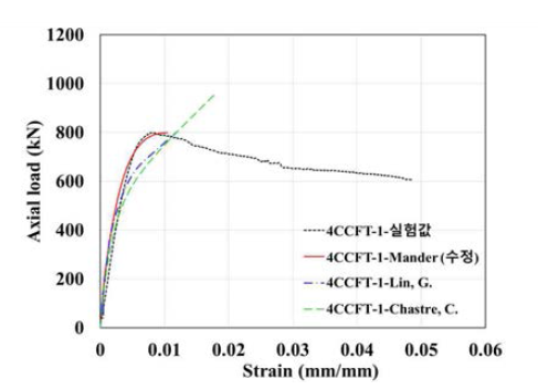 4CCFT-1 하중-변형률 곡선 비교