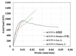 6CCFT–1 하중-변형률 곡선 비교