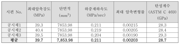 콘크리트 압축시험 결과