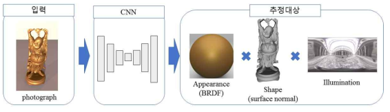 연구목표: 사진으로부터, 딥러닝 기법을 이용하여, 광반사 특성, 물체 표면벡터, 조명 추정