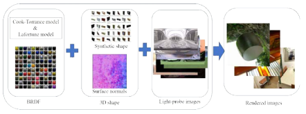 학습 BRDF 데이터베이스 구축 소프트웨어 개략도: BRDF, 물체표면벡터, 조명영상, 렌더링된 학습 영상들