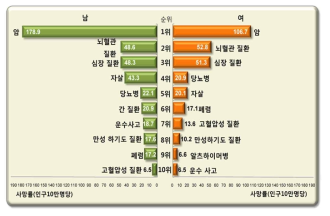 질병에 의한 한국인의 사망원인 (통계청 2011)