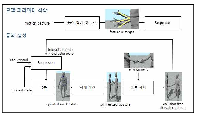 사용자 아바타와 가상 아바타의 상호작용 동작 생성 과정