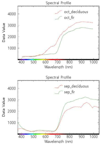 비생장기(위)와 생장기(아래) 낙엽활엽수와 상록침엽수 분광반사율 곡선 비교