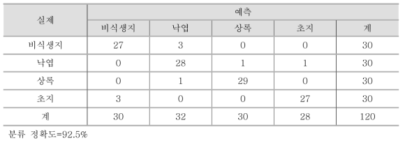 SVM-RBF의 비생장기(2017년 10월 21) 초분광영상 분류 정확도