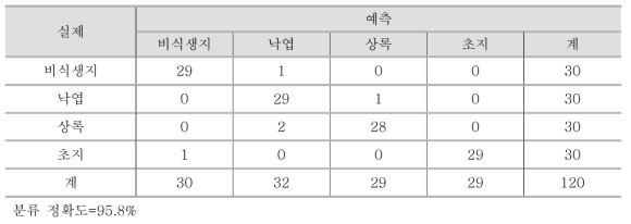 SVM-RBF의 생장기(2018년 9월 18) 초분광영상 분류 정확도