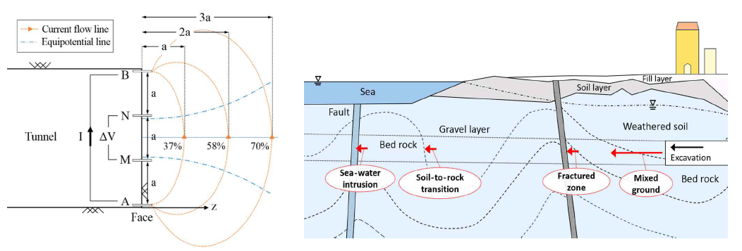 (a) 지반의 전기적 특성을 활용한 터널 굴착면 전방 탐사, (b) 기계화 터널 건설 중 대표적 위험지반