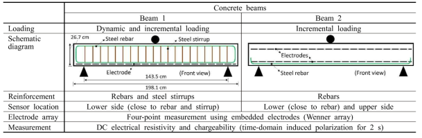 콘크리트 균열 및 철근이 embedded ERIP 모니터링에 미치는 영향을 평가하기 위한 실험 case