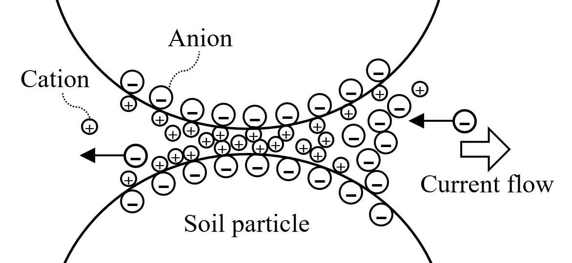 지반입자 사이 전하의 충전