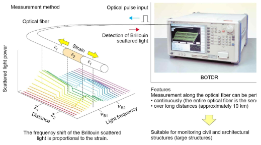 광섬유(fiber optics) 변형율 센싱 기술을 활용한 인프라 구조물 모니터링