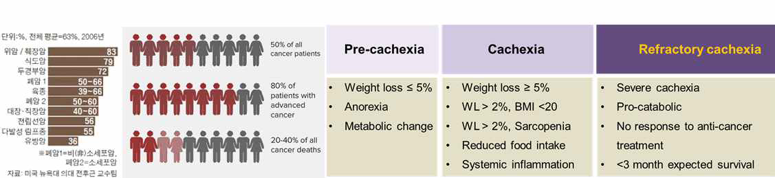 암 종류별 악액질 발생률 및 악액질 단계별 주요 증상