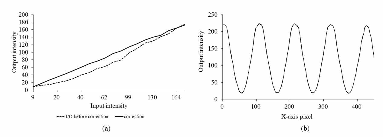 감마보정 전후 비교 그래프. (a)는 감마보정 전후 I/O 그래프. (b)는 감마보정 후, 생성된 공간주파수변조광의 수평 밝기 분석 그래프