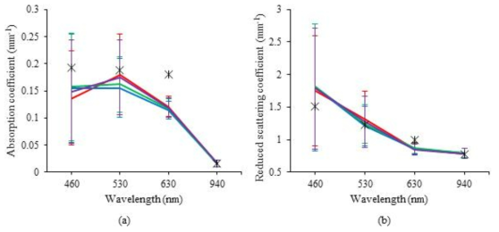 샘플 팬텀을 이용한 SFDI 시스템 성능 테스트 결과. (a)는 파장별 흡수계수 그래프. (b)는 파장별 감소산란게수 그래프. 선 그래프는 4개의 파장에서 추정된 샘플 팬텀의 광학적 특성 정보. X표시 샘플 팬텀의 참고 값