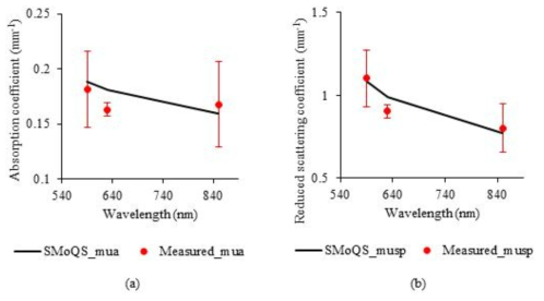 샘플 팬텀을 이용한 개선된 SFDI 시스템 성능 점검 결과. (a)는 파장별 흡수계수. (b)는 파장별 감소산란계수. 빨간 점은 구현된 시스템으로 추정된 각 광학적 특성 추정치. 막대는 추정된 수치의 표준편차. 검은색 선은 기준 장비로 측정된 참고 값