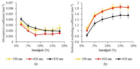 마이봄샘 분비물 모사 물질 측정 결과. (a)는 intralipid 농도별 흡수계수. (b)는 intralipid 농도별 감소산란계수
