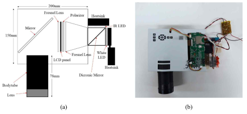 SFDI 광원용 IR-LED가 추가된 LCD 프로젝터. (a)는 프로젝터의 설계도. (b)는 설계도를 반영하여 구현된 실제 제작된 프로젝터