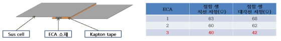 ECA - 1, 2, 3 접합 시 이미지와 저항 분석표