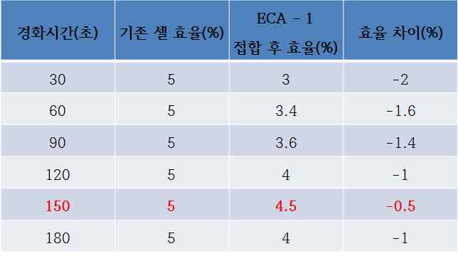 ECA 1 접합 시 경화시간에 따른 효율 변화 데이터