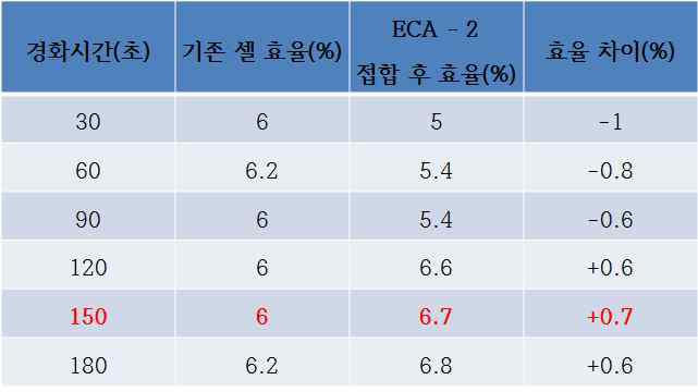 ECA 2 접합 시 경화시간에 따른 효율 변화 데이터