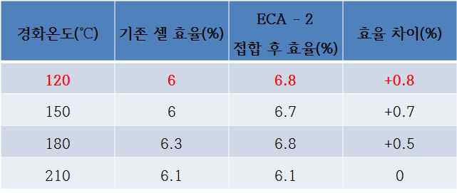 ECA 2 접합 시 경화온도에 따른 효율 변화 데이터