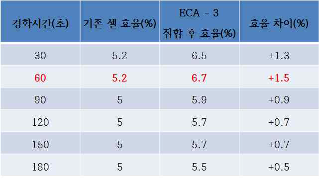 ECA 3 접합 시 경화시간에 따른 효율 변화 데이터