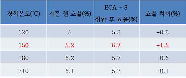 ECA 3 접합 시 경화온도에 따른 효율 변화 데이터