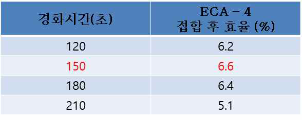 ECA 4 접합 시 경화시간에 따른 효율 변화 데이터