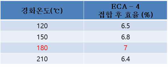 ECA 4 접합 시 경화온도에 따른 효율 변화 데이터