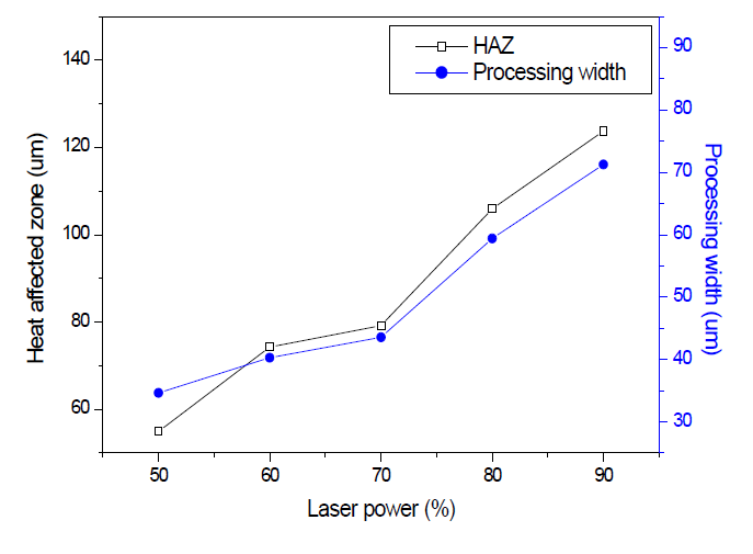 레이저 출력에 따른 HAZ과 가공 폭 변화 그래프