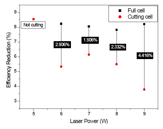 레이저 출력에 따른 효율 감소량 그래프